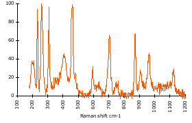 Raman Spectrum of Sillimanite (32)